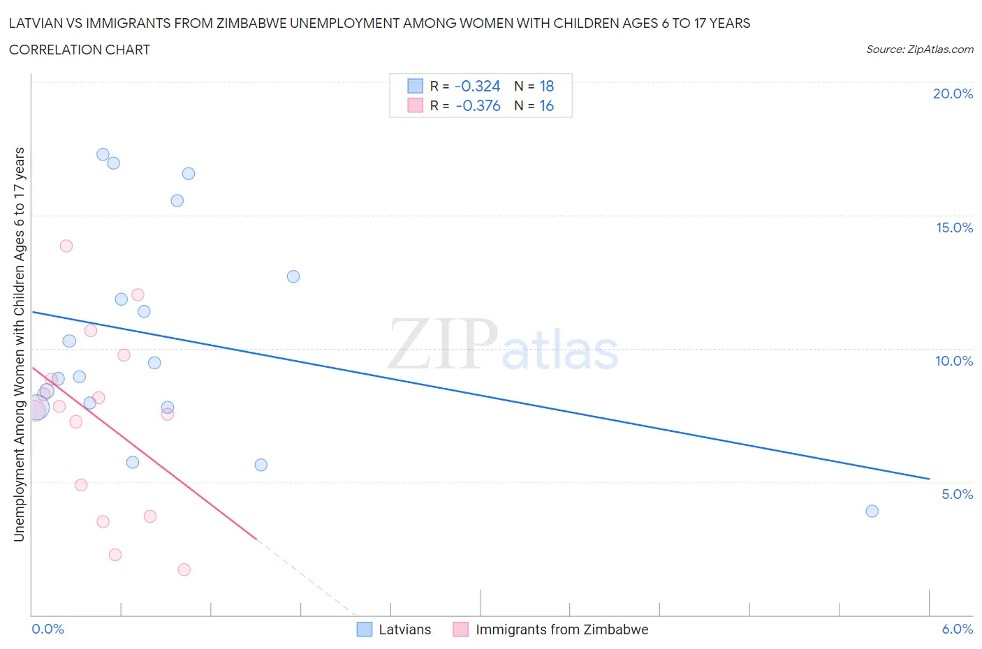 Latvian vs Immigrants from Zimbabwe Unemployment Among Women with Children Ages 6 to 17 years