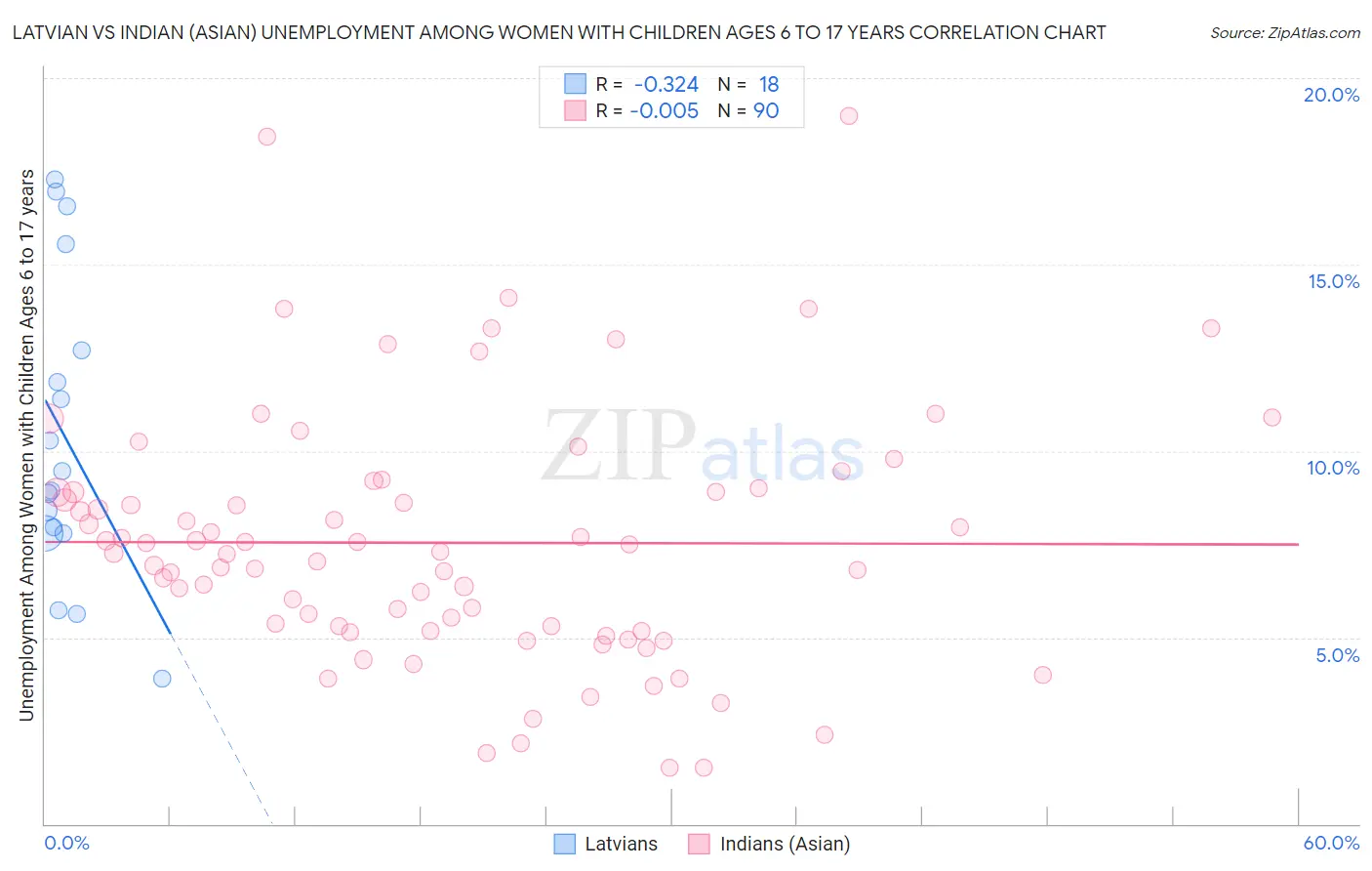 Latvian vs Indian (Asian) Unemployment Among Women with Children Ages 6 to 17 years