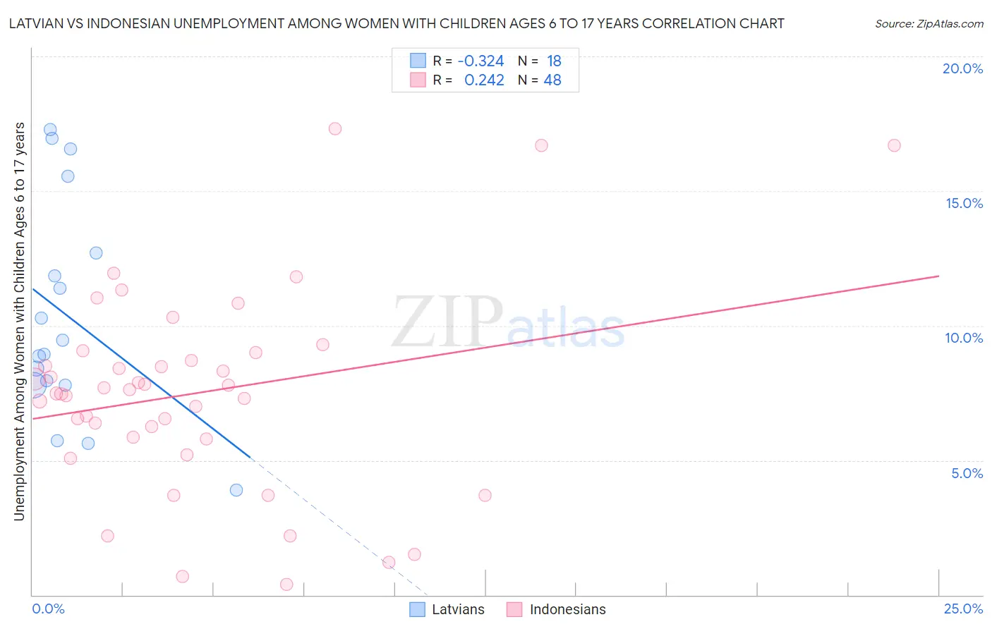 Latvian vs Indonesian Unemployment Among Women with Children Ages 6 to 17 years