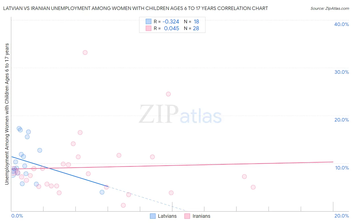 Latvian vs Iranian Unemployment Among Women with Children Ages 6 to 17 years