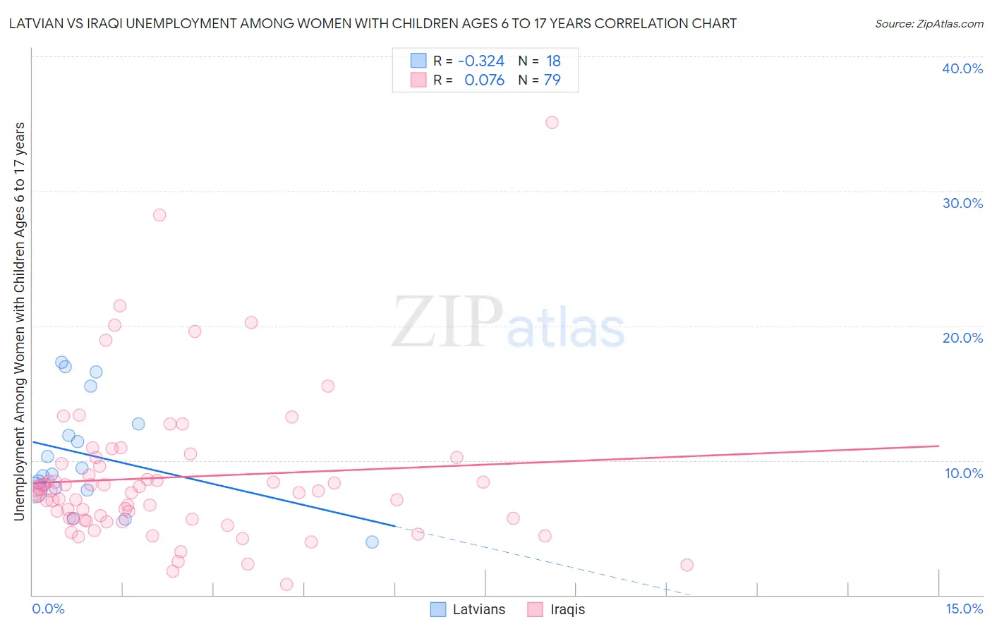 Latvian vs Iraqi Unemployment Among Women with Children Ages 6 to 17 years