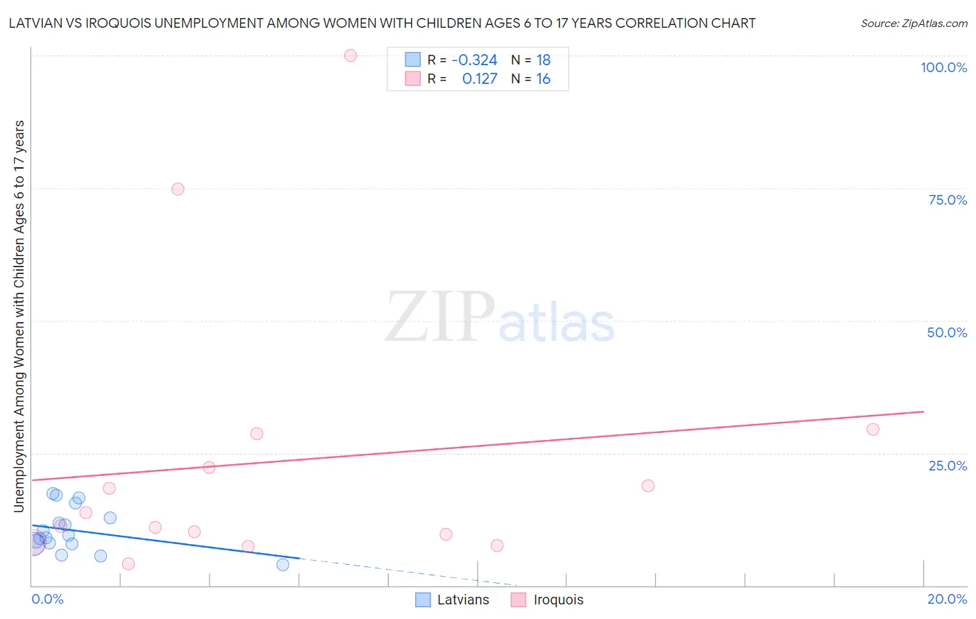 Latvian vs Iroquois Unemployment Among Women with Children Ages 6 to 17 years