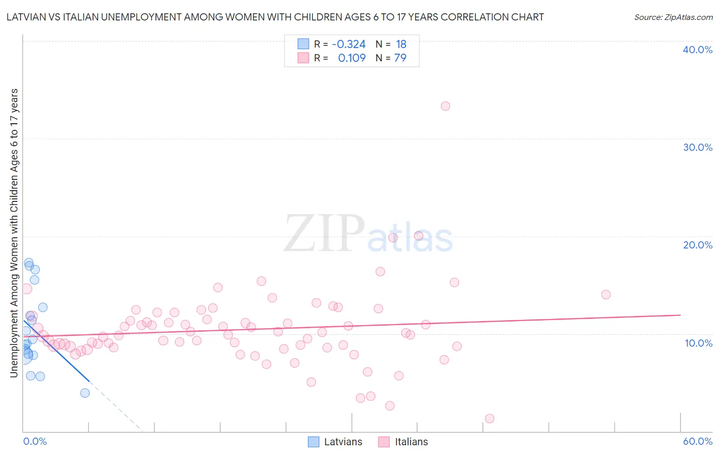 Latvian vs Italian Unemployment Among Women with Children Ages 6 to 17 years