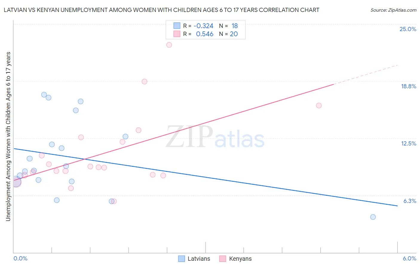 Latvian vs Kenyan Unemployment Among Women with Children Ages 6 to 17 years