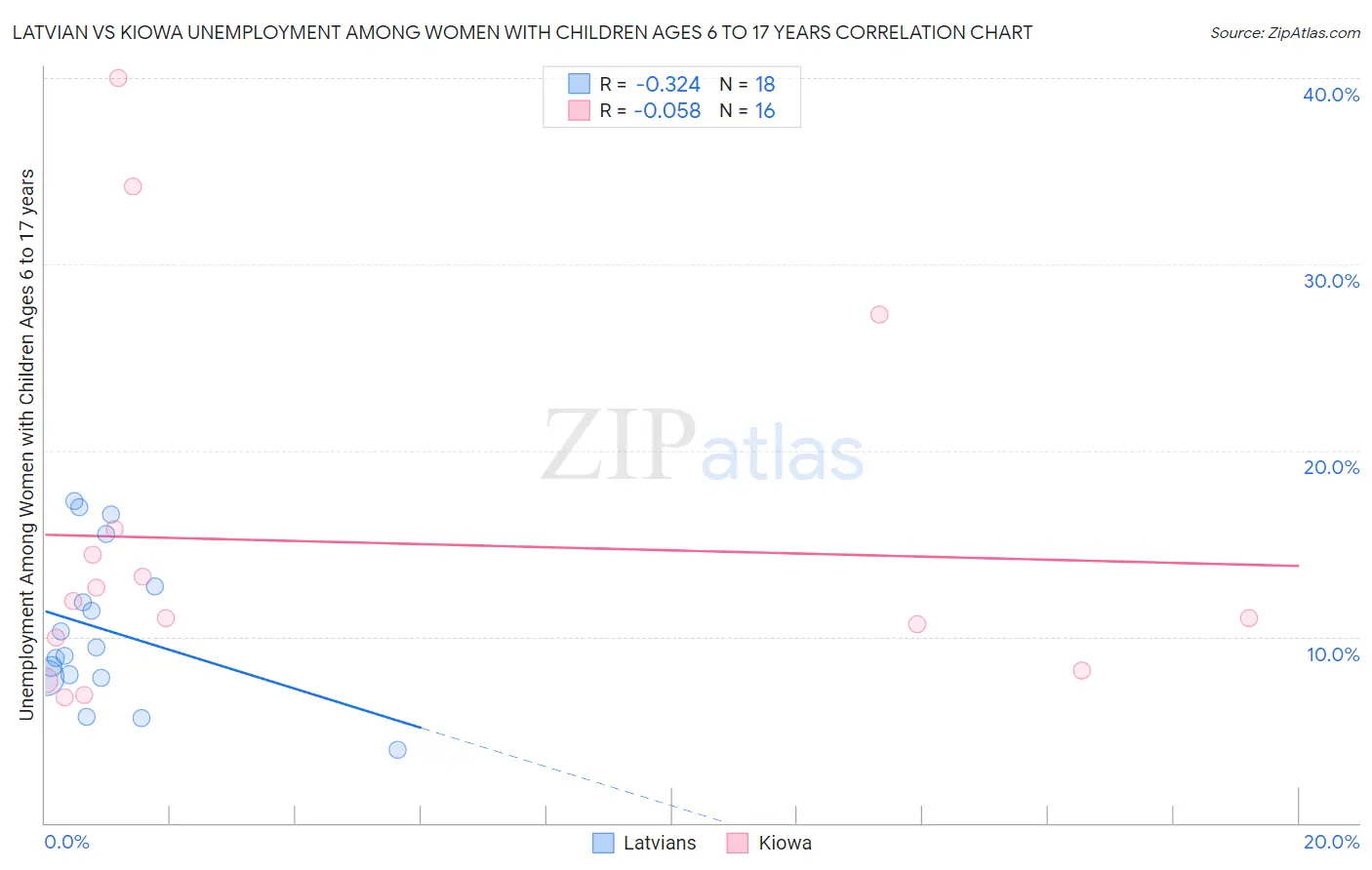 Latvian vs Kiowa Unemployment Among Women with Children Ages 6 to 17 years