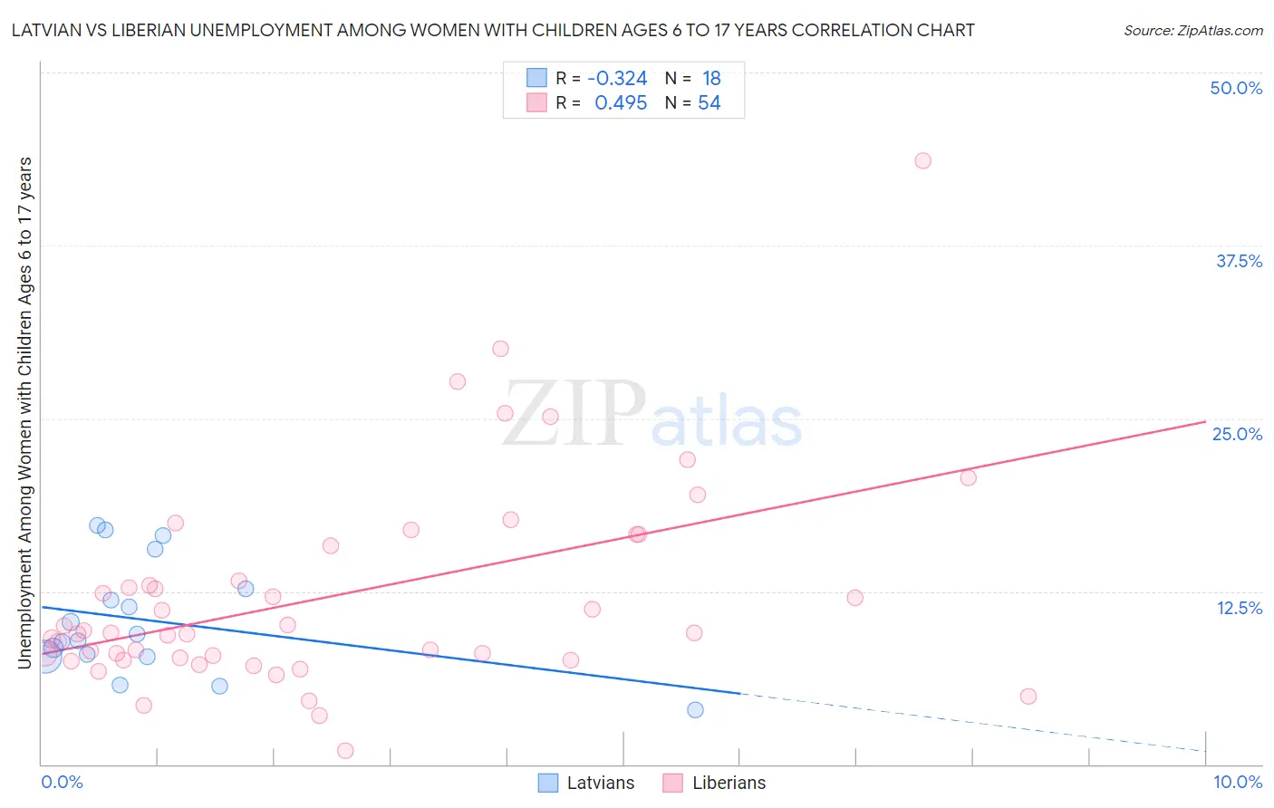Latvian vs Liberian Unemployment Among Women with Children Ages 6 to 17 years