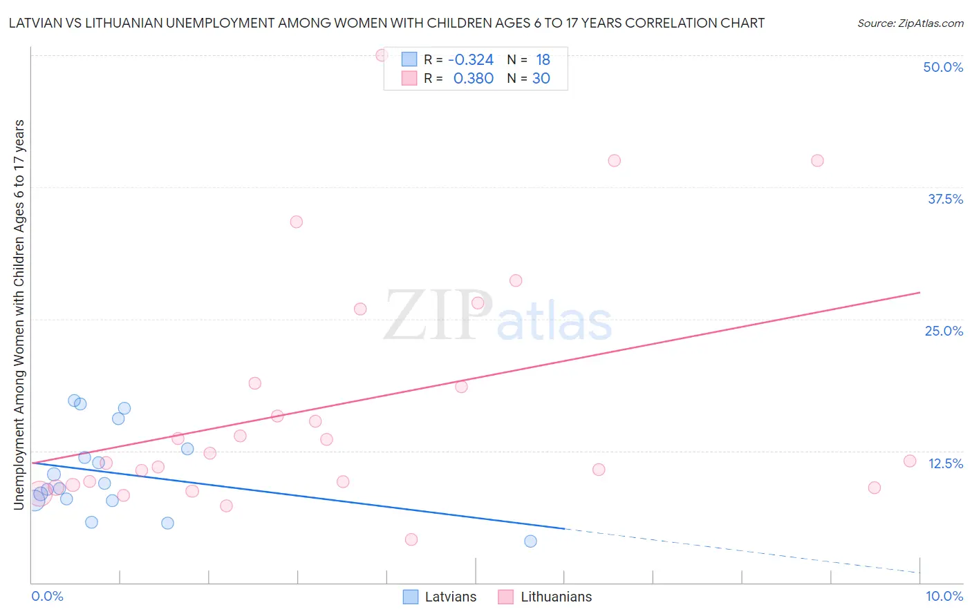 Latvian vs Lithuanian Unemployment Among Women with Children Ages 6 to 17 years