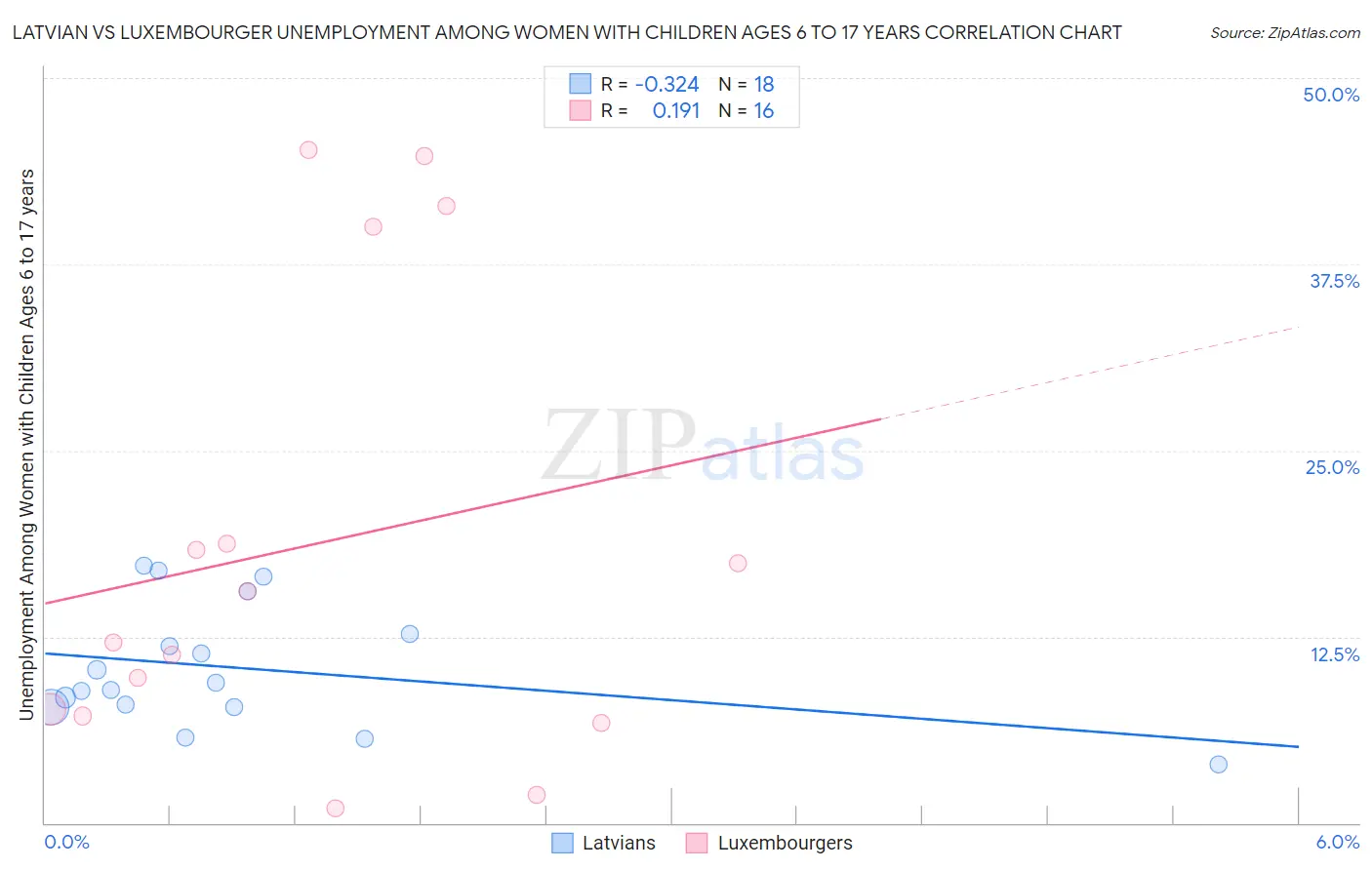 Latvian vs Luxembourger Unemployment Among Women with Children Ages 6 to 17 years