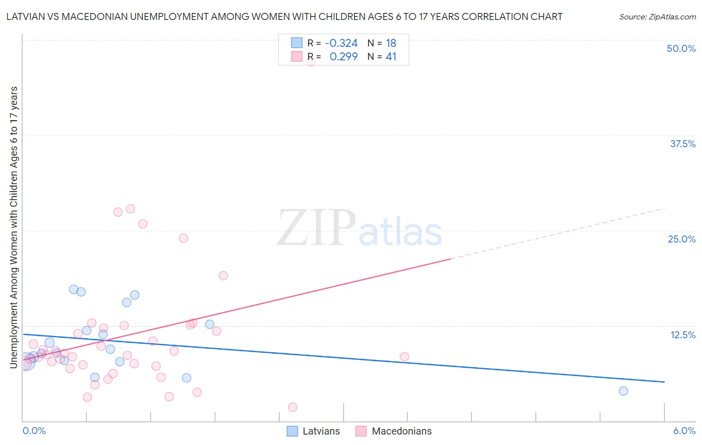 Latvian vs Macedonian Unemployment Among Women with Children Ages 6 to 17 years