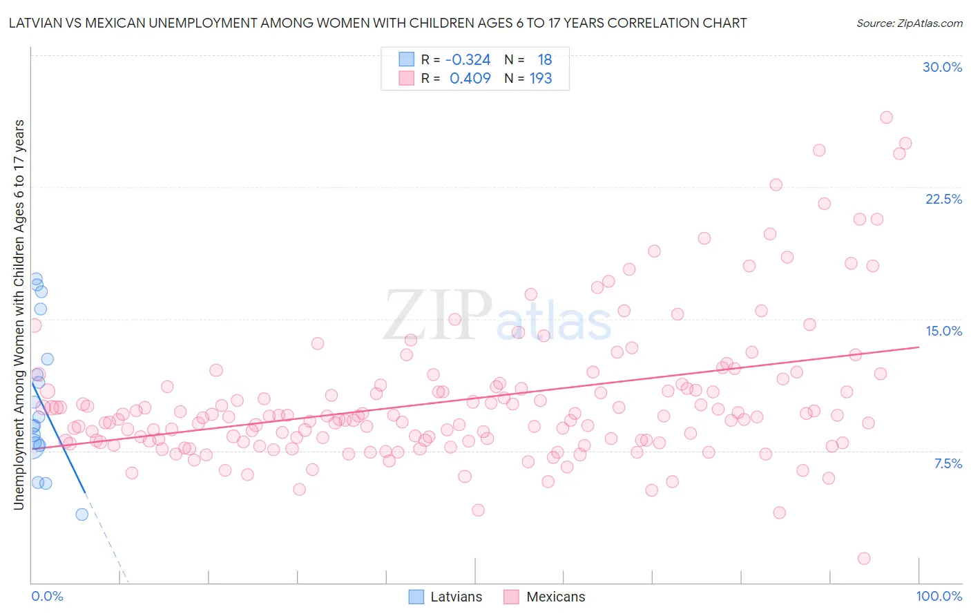 Latvian vs Mexican Unemployment Among Women with Children Ages 6 to 17 years