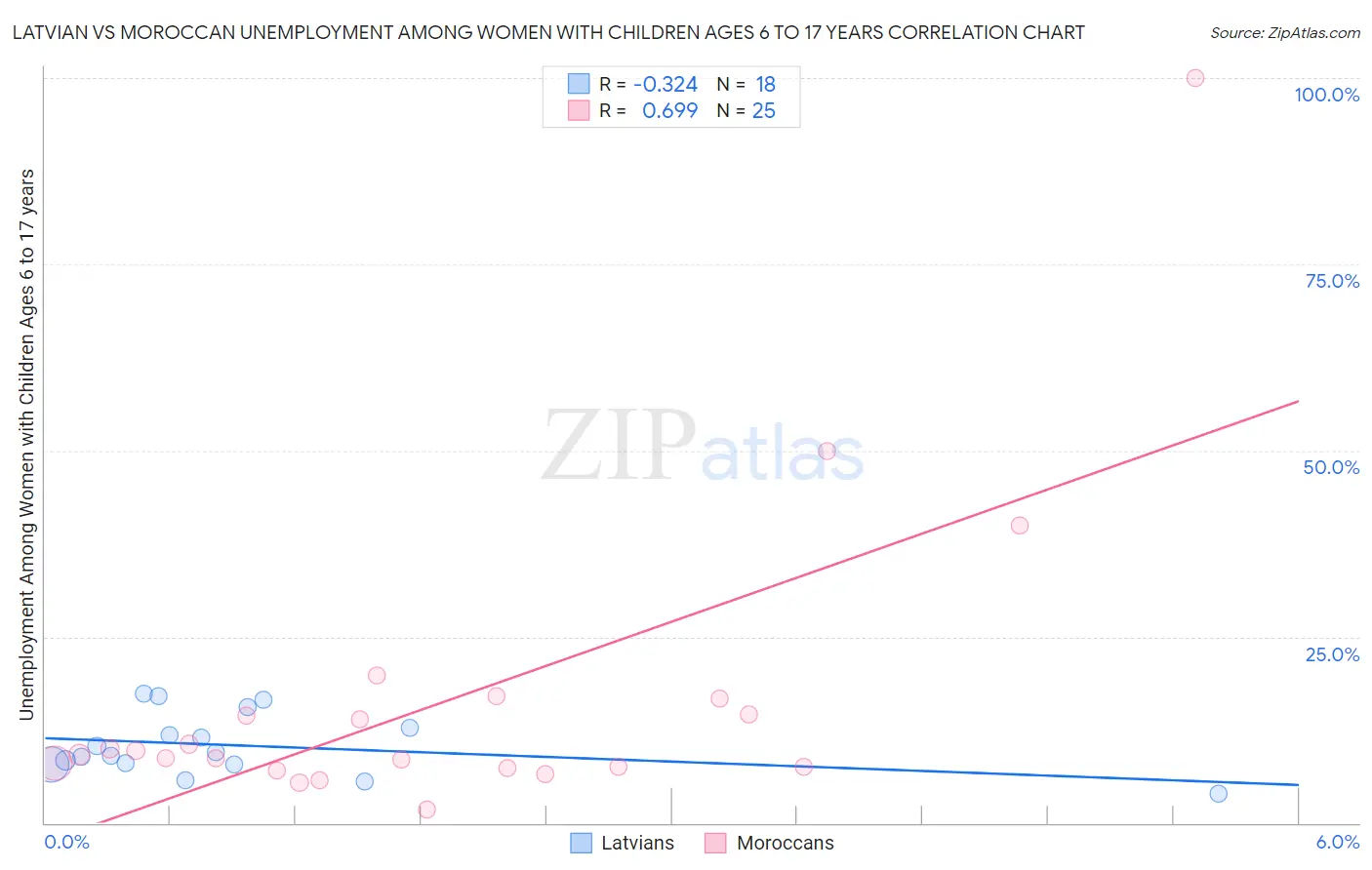 Latvian vs Moroccan Unemployment Among Women with Children Ages 6 to 17 years