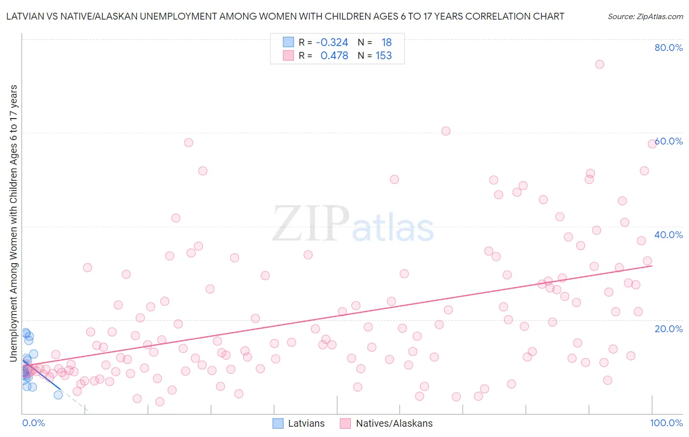 Latvian vs Native/Alaskan Unemployment Among Women with Children Ages 6 to 17 years