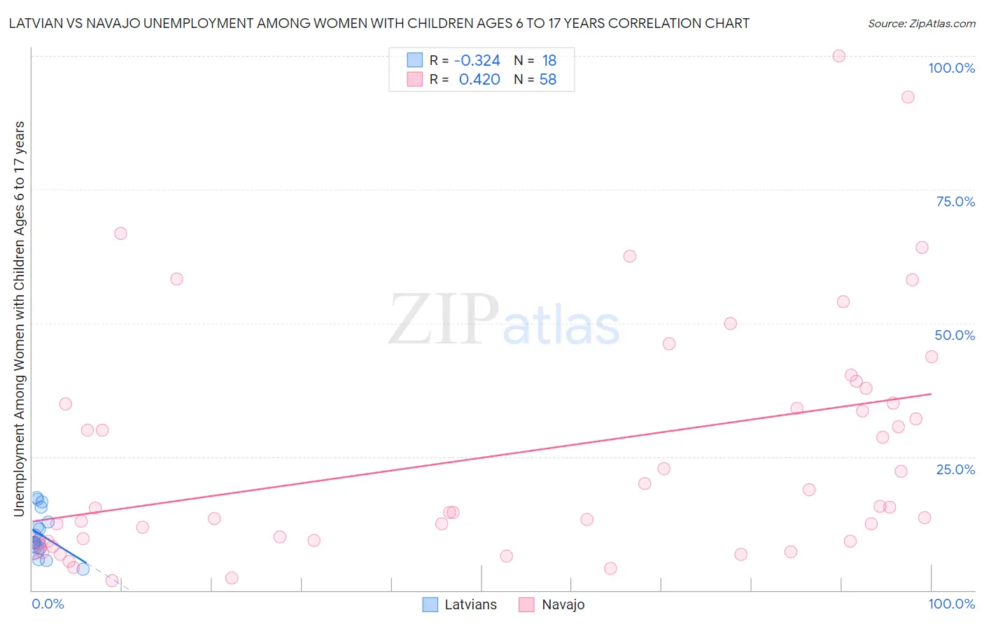 Latvian vs Navajo Unemployment Among Women with Children Ages 6 to 17 years