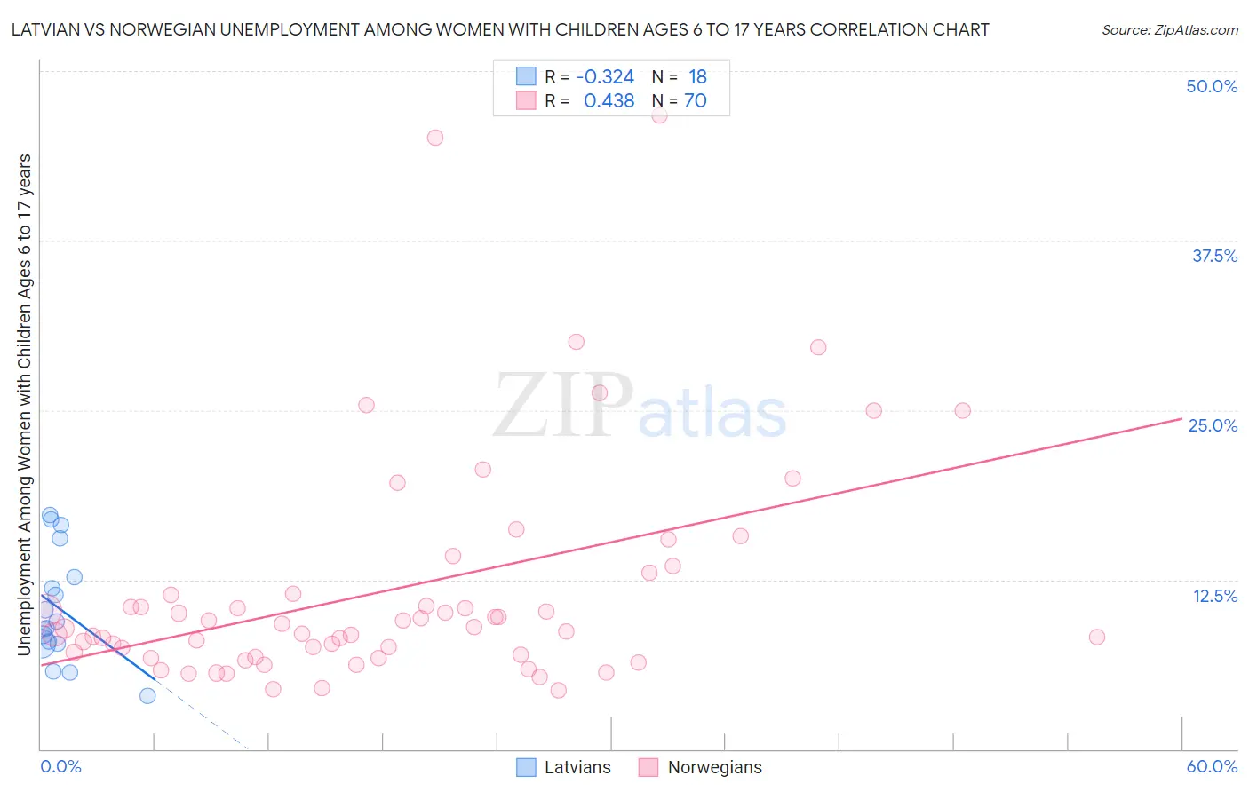 Latvian vs Norwegian Unemployment Among Women with Children Ages 6 to 17 years