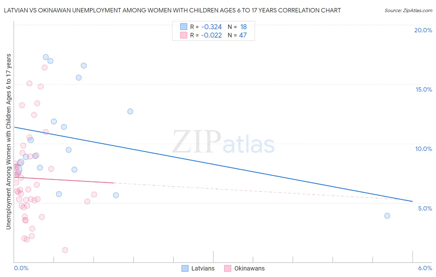 Latvian vs Okinawan Unemployment Among Women with Children Ages 6 to 17 years
