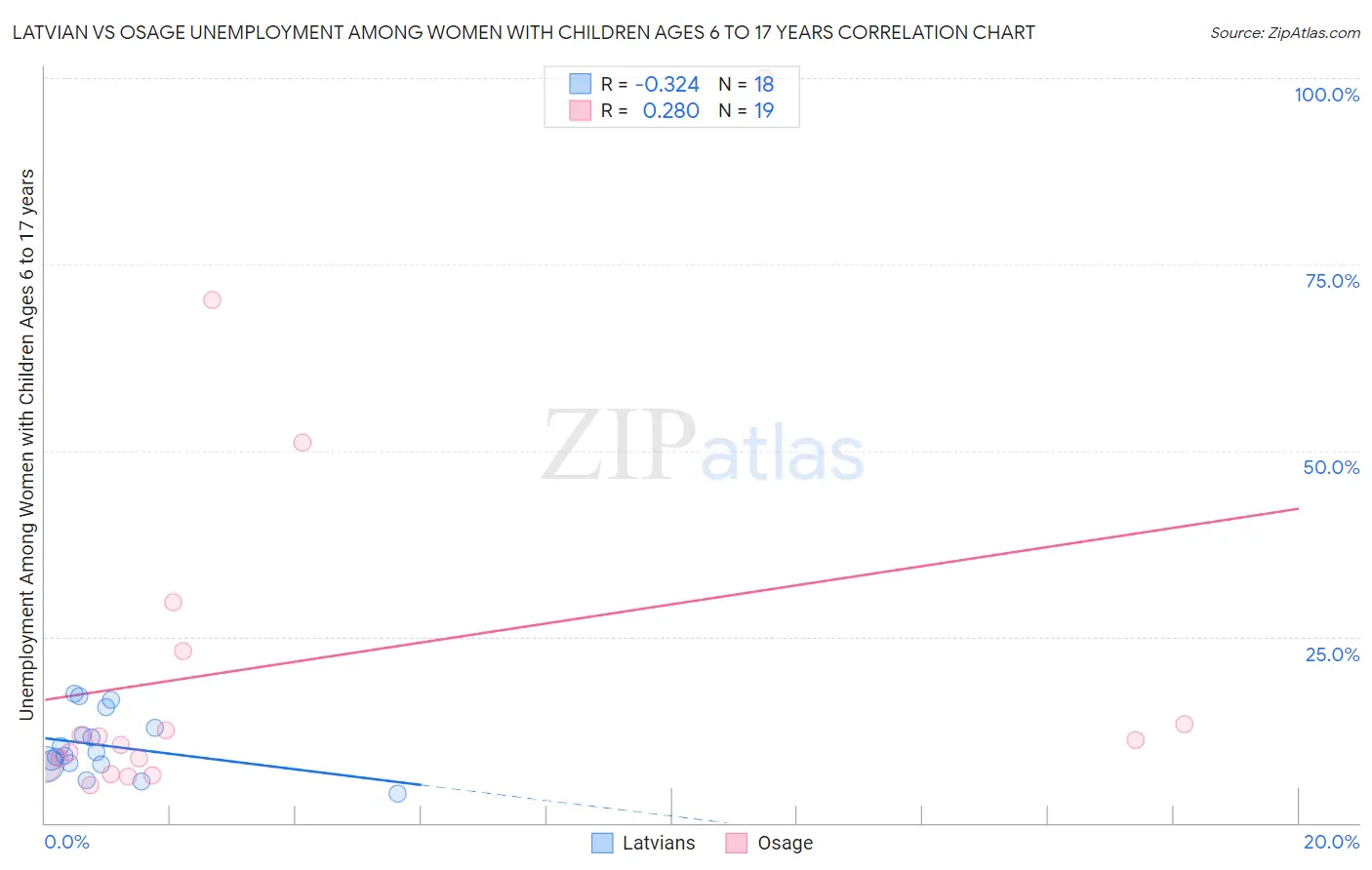 Latvian vs Osage Unemployment Among Women with Children Ages 6 to 17 years