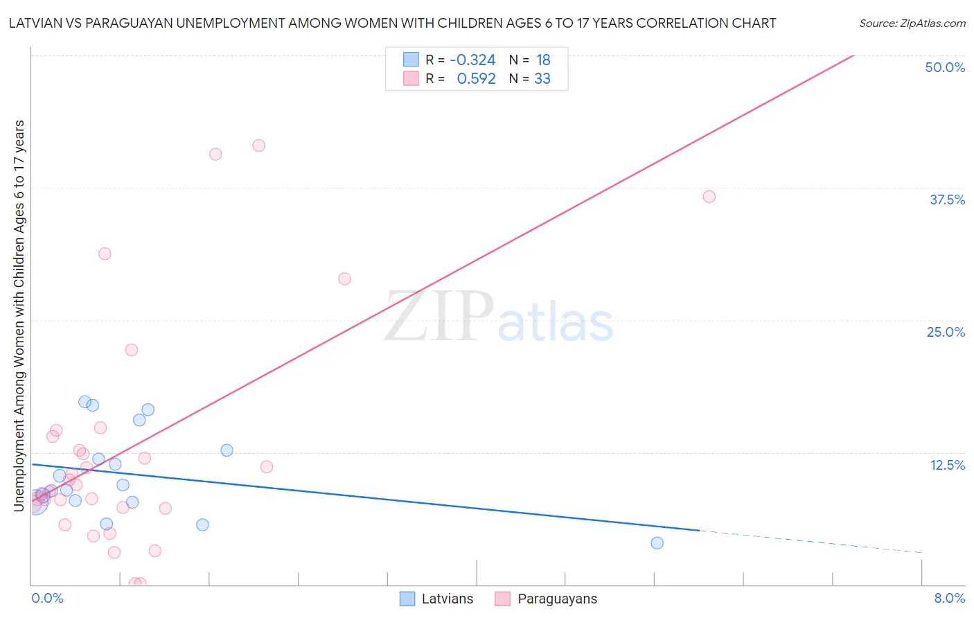 Latvian vs Paraguayan Unemployment Among Women with Children Ages 6 to 17 years