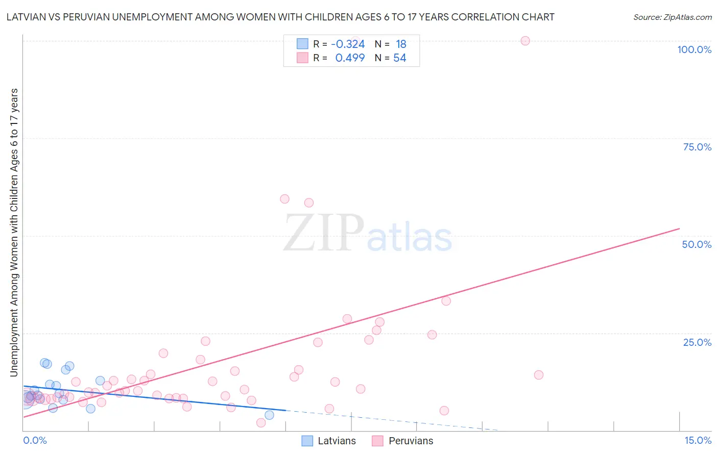 Latvian vs Peruvian Unemployment Among Women with Children Ages 6 to 17 years