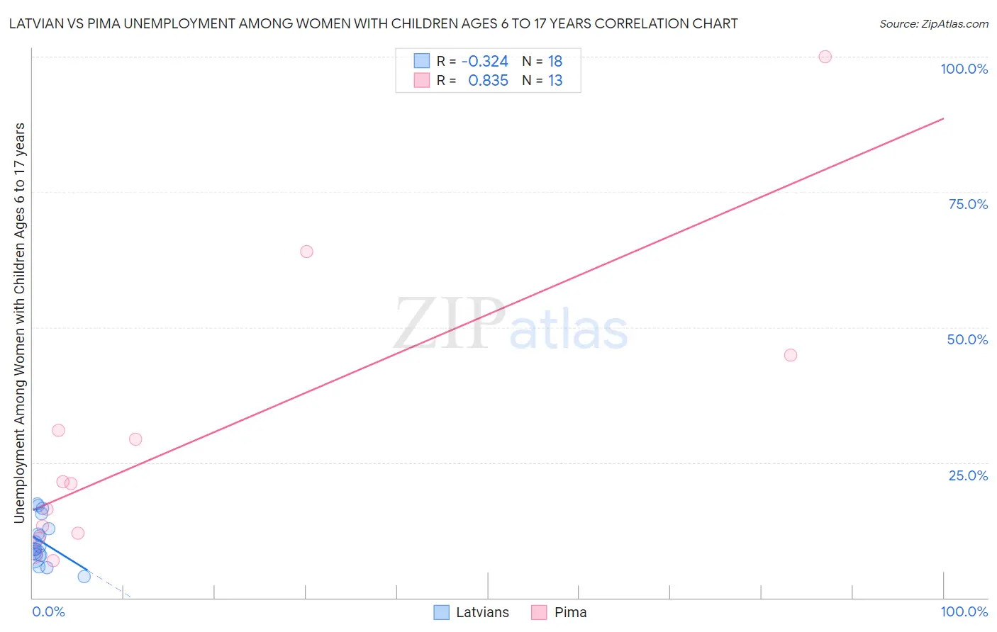 Latvian vs Pima Unemployment Among Women with Children Ages 6 to 17 years