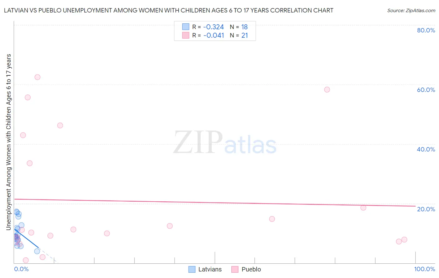 Latvian vs Pueblo Unemployment Among Women with Children Ages 6 to 17 years