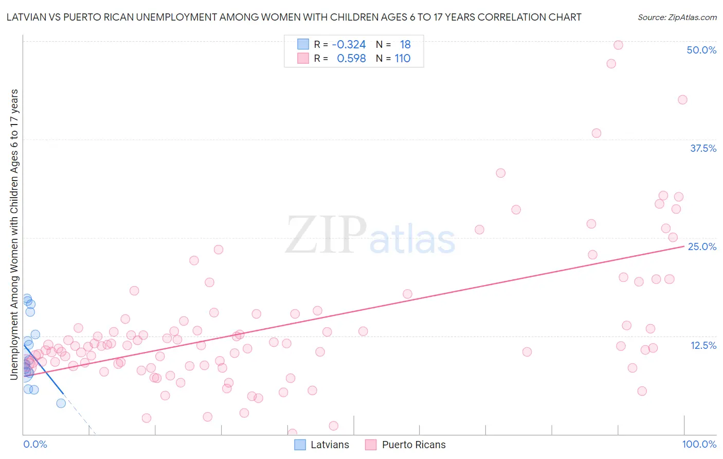 Latvian vs Puerto Rican Unemployment Among Women with Children Ages 6 to 17 years