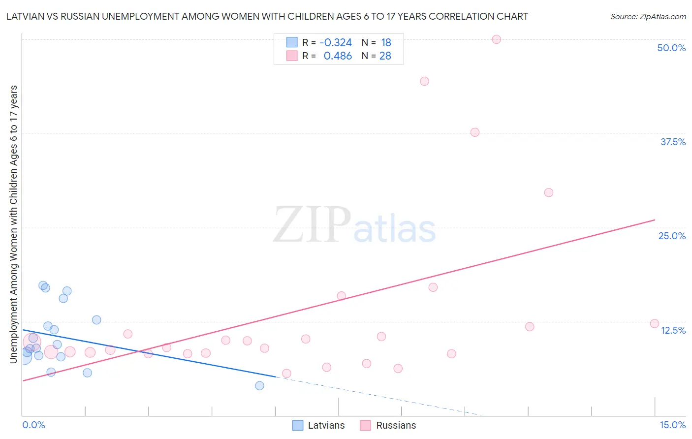 Latvian vs Russian Unemployment Among Women with Children Ages 6 to 17 years