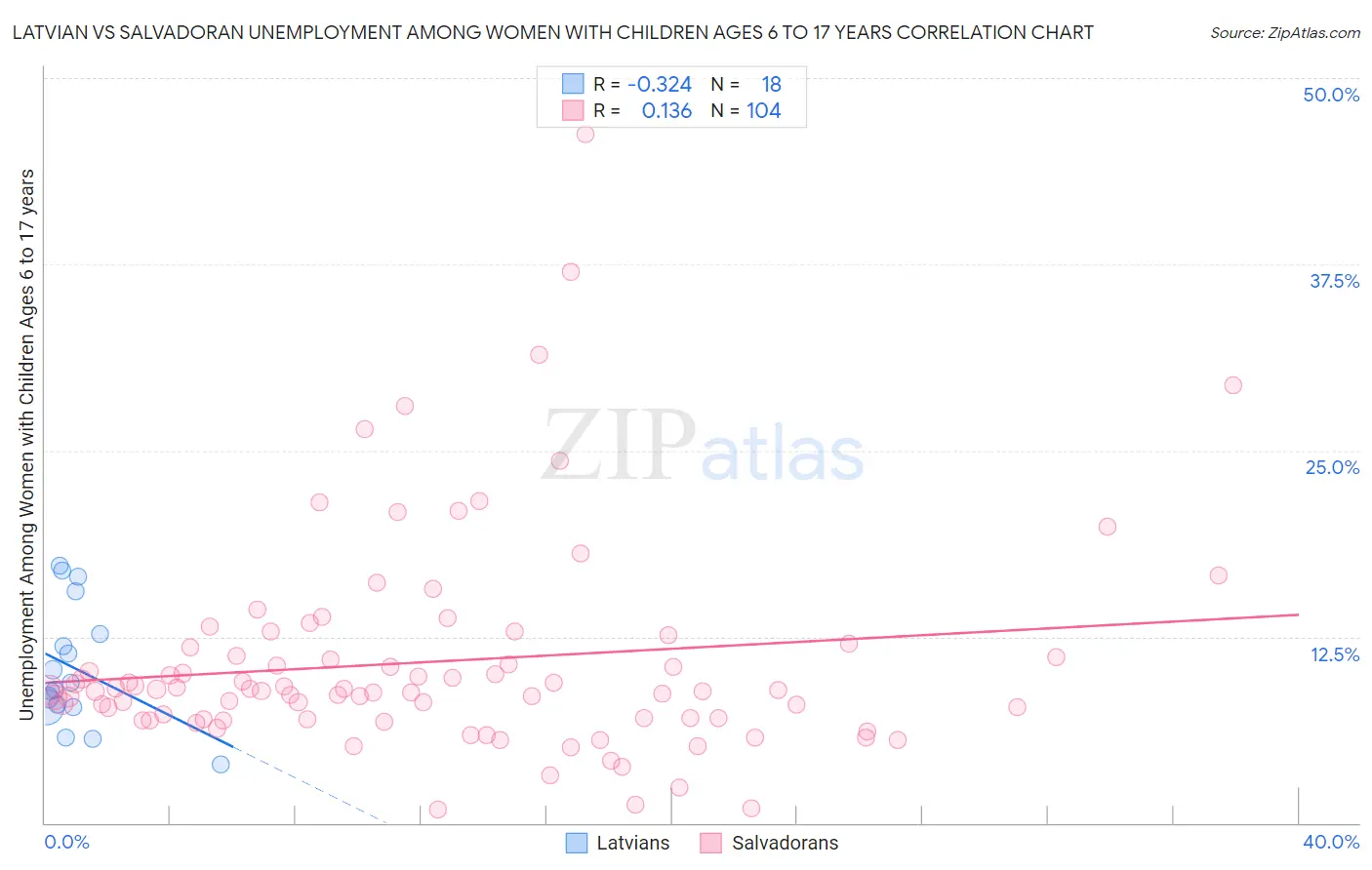 Latvian vs Salvadoran Unemployment Among Women with Children Ages 6 to 17 years