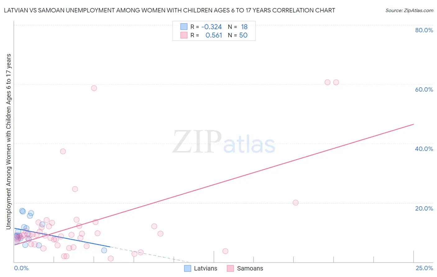 Latvian vs Samoan Unemployment Among Women with Children Ages 6 to 17 years