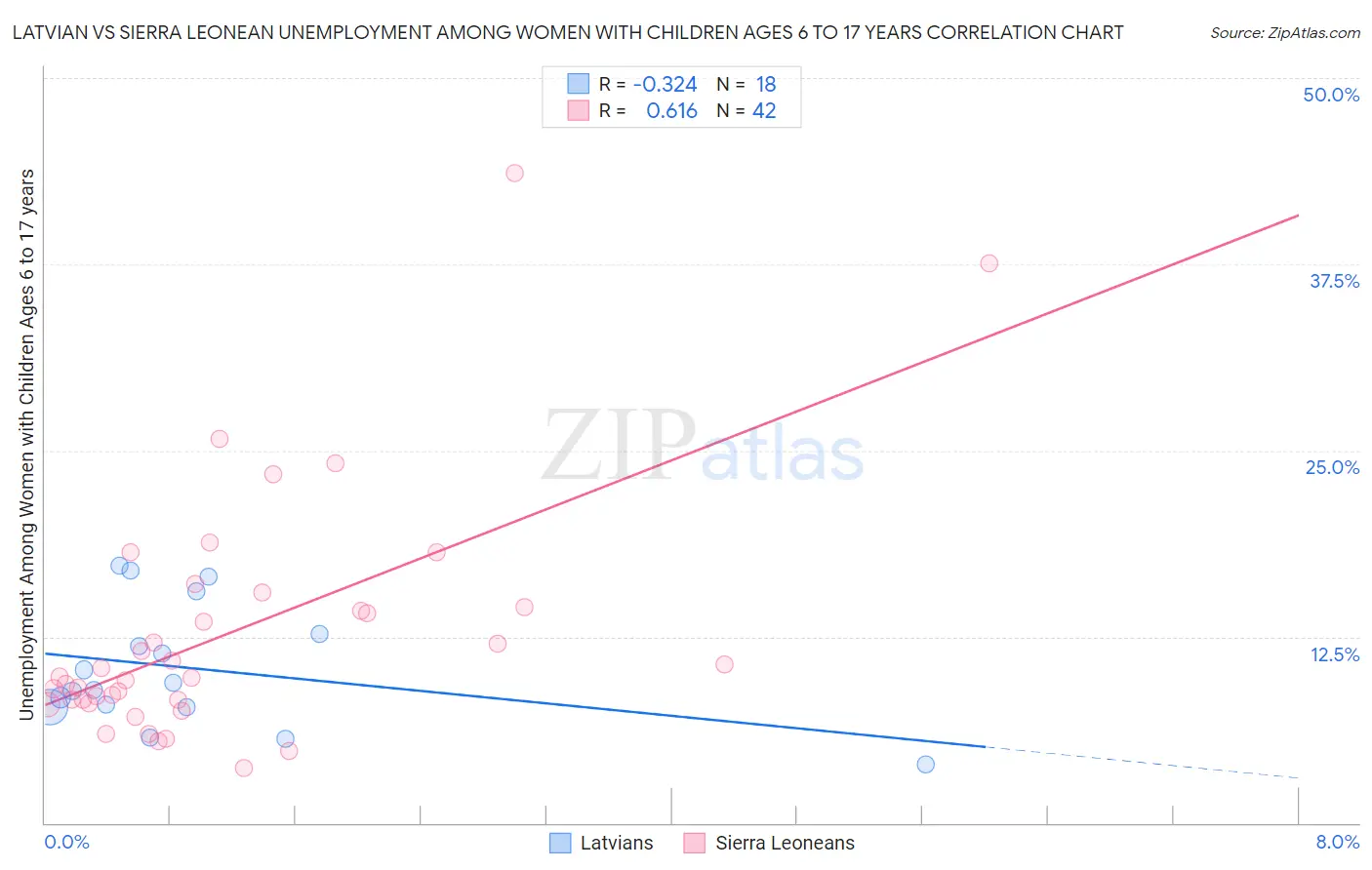 Latvian vs Sierra Leonean Unemployment Among Women with Children Ages 6 to 17 years