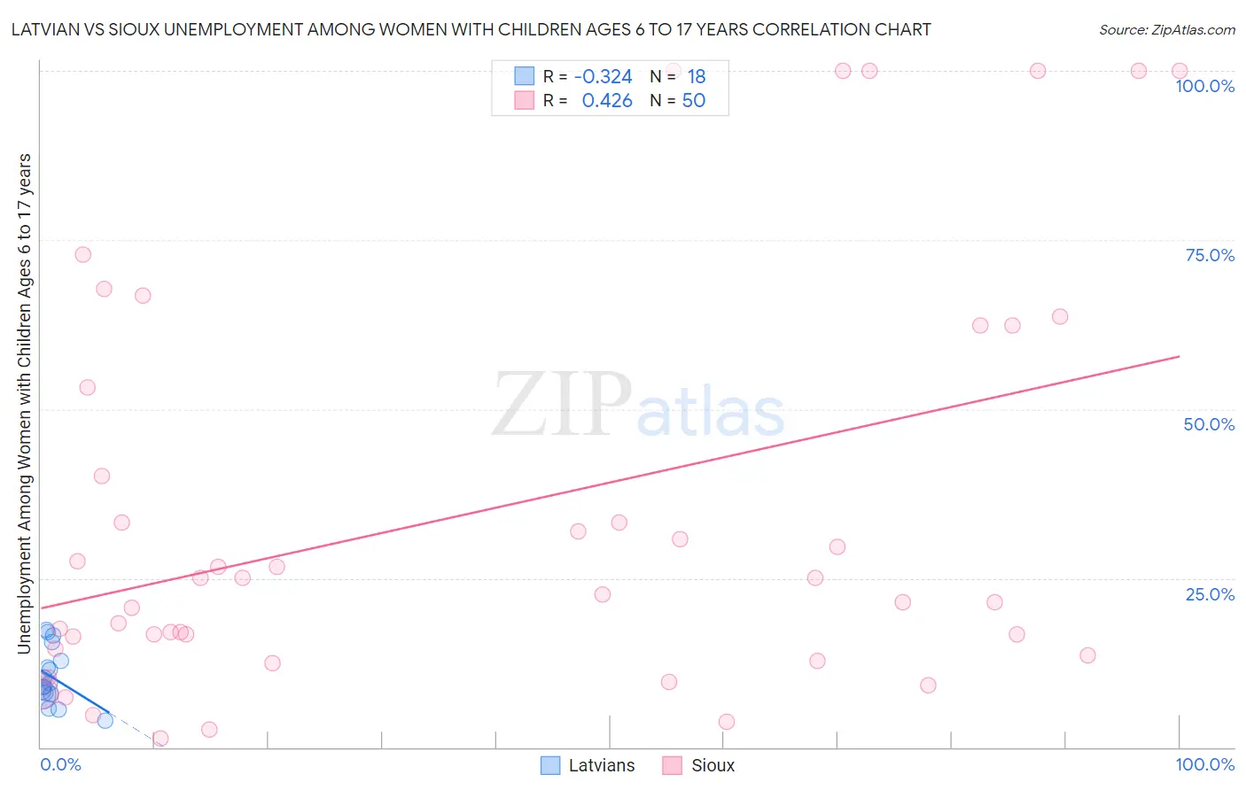 Latvian vs Sioux Unemployment Among Women with Children Ages 6 to 17 years