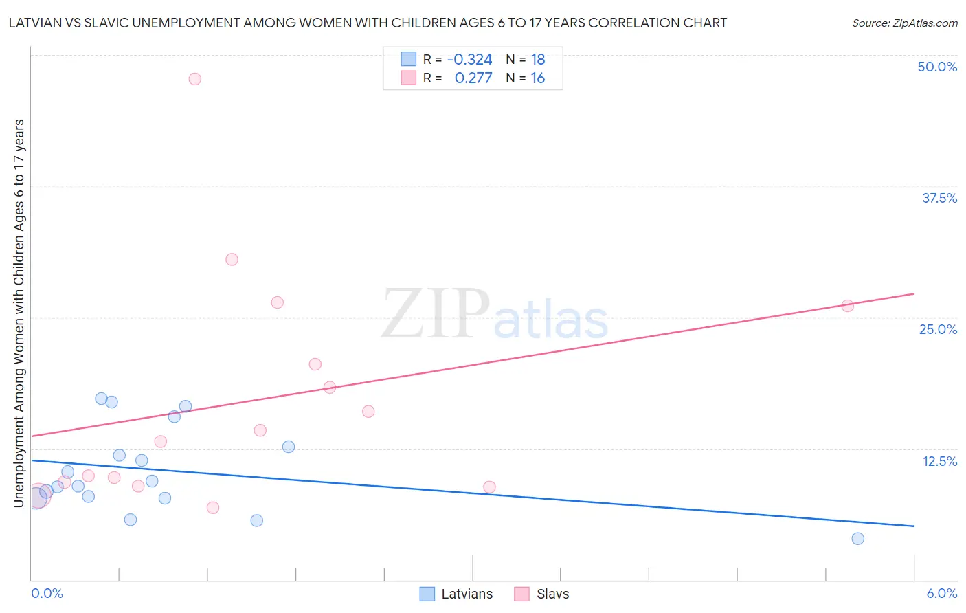Latvian vs Slavic Unemployment Among Women with Children Ages 6 to 17 years