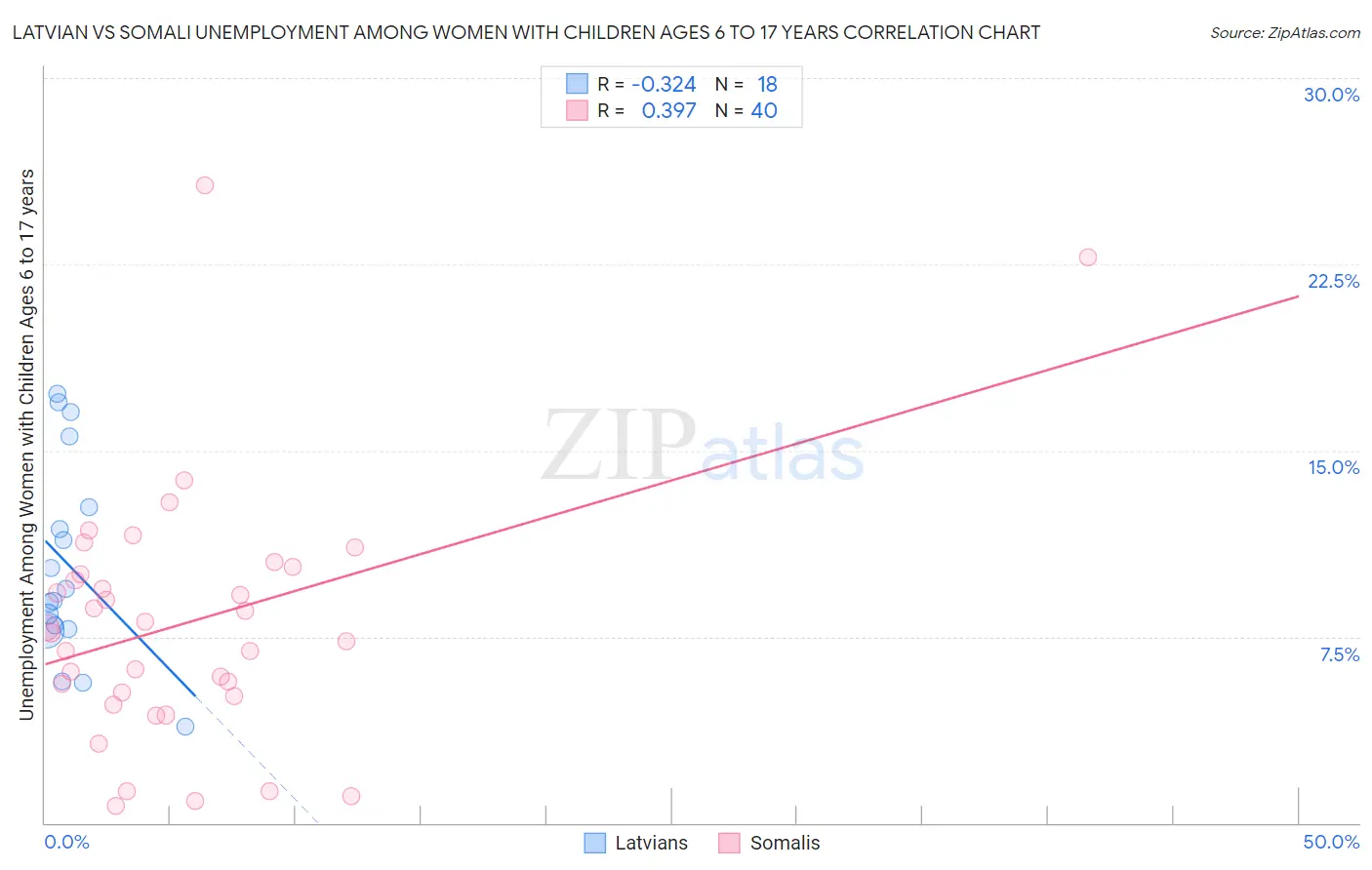 Latvian vs Somali Unemployment Among Women with Children Ages 6 to 17 years