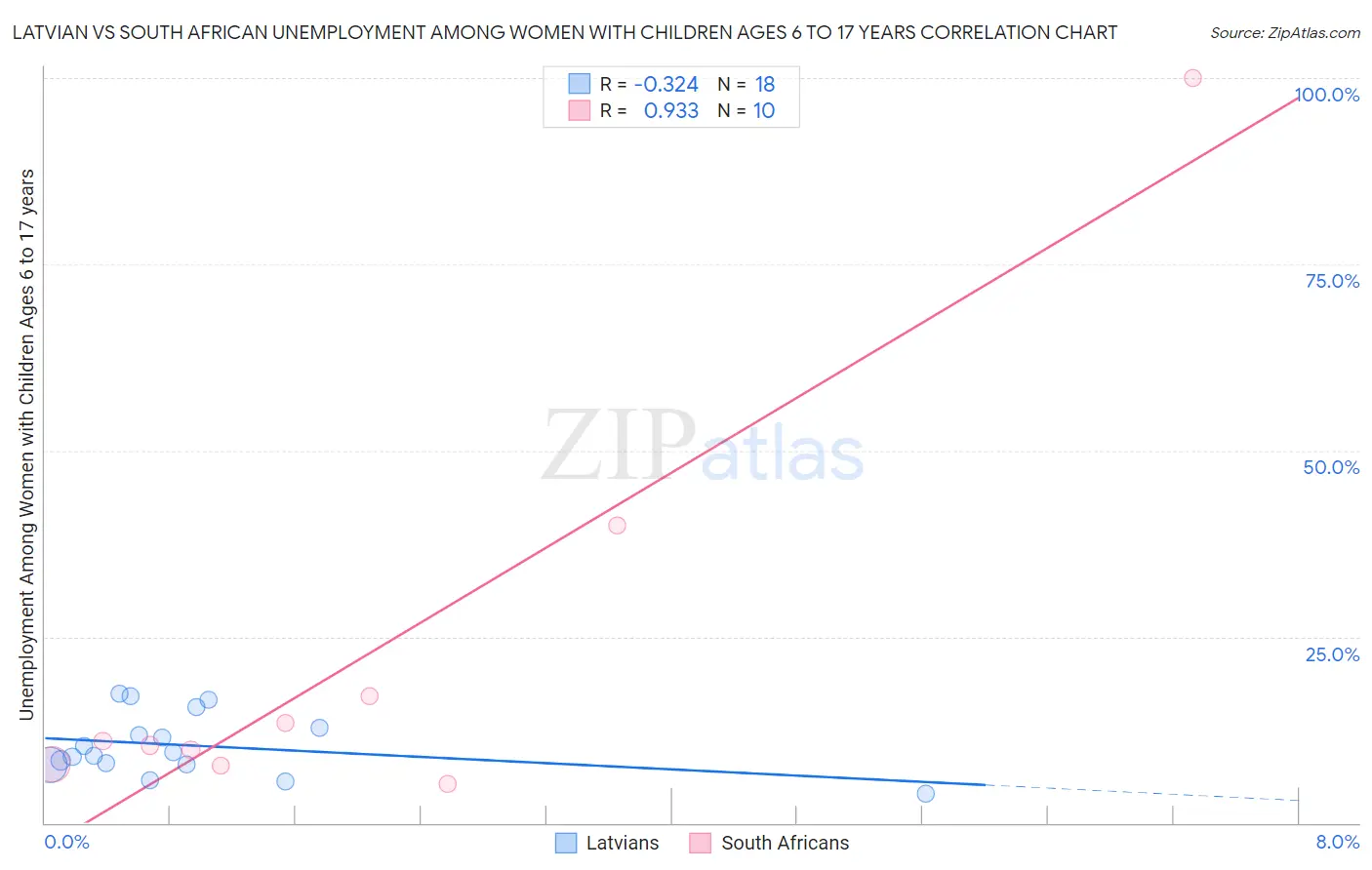 Latvian vs South African Unemployment Among Women with Children Ages 6 to 17 years