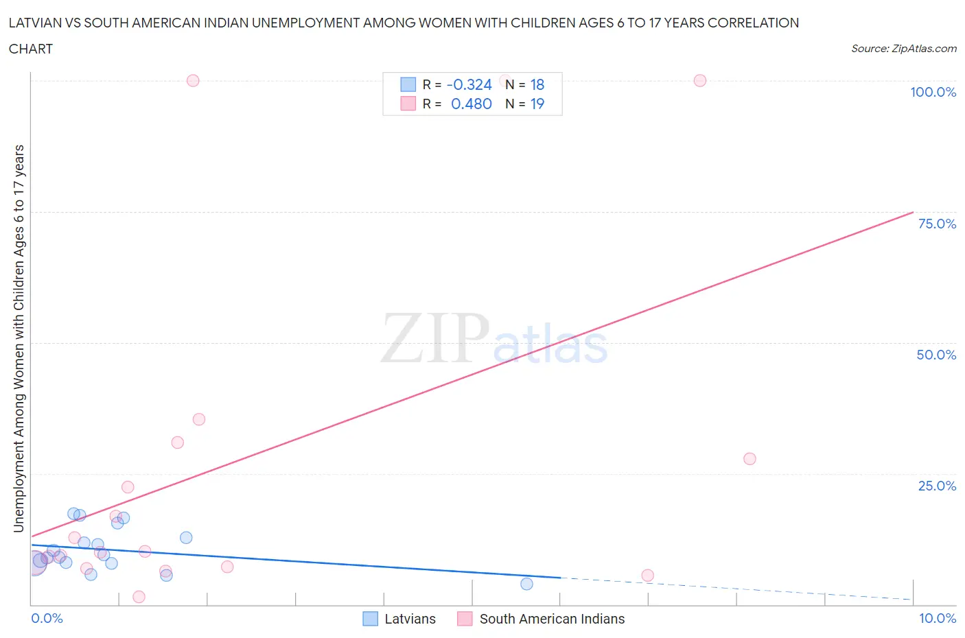 Latvian vs South American Indian Unemployment Among Women with Children Ages 6 to 17 years