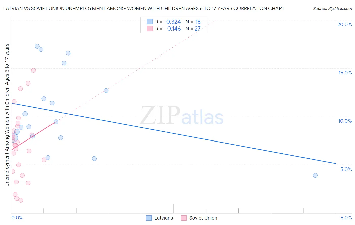 Latvian vs Soviet Union Unemployment Among Women with Children Ages 6 to 17 years