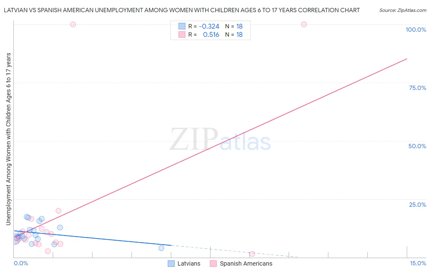 Latvian vs Spanish American Unemployment Among Women with Children Ages 6 to 17 years