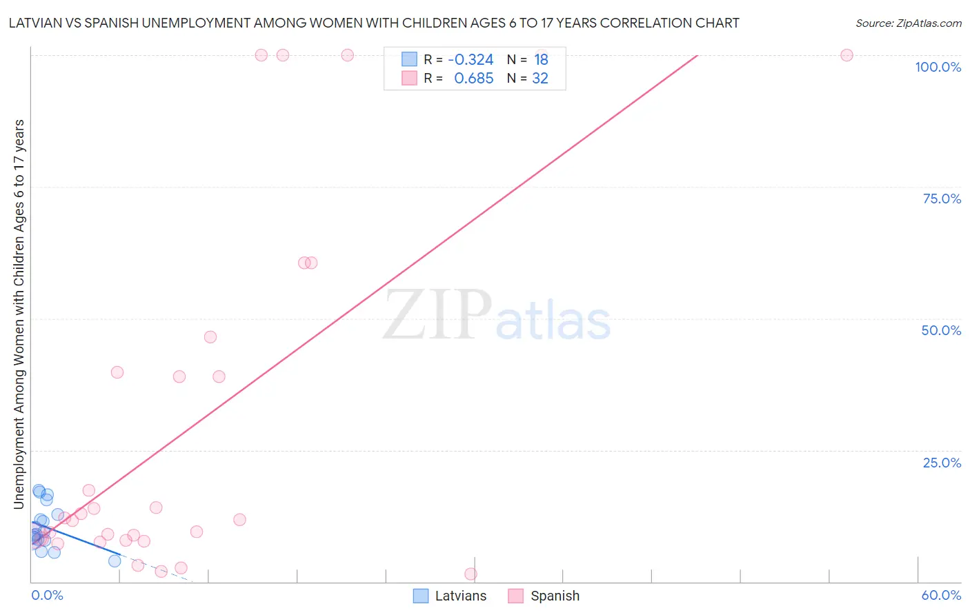 Latvian vs Spanish Unemployment Among Women with Children Ages 6 to 17 years
