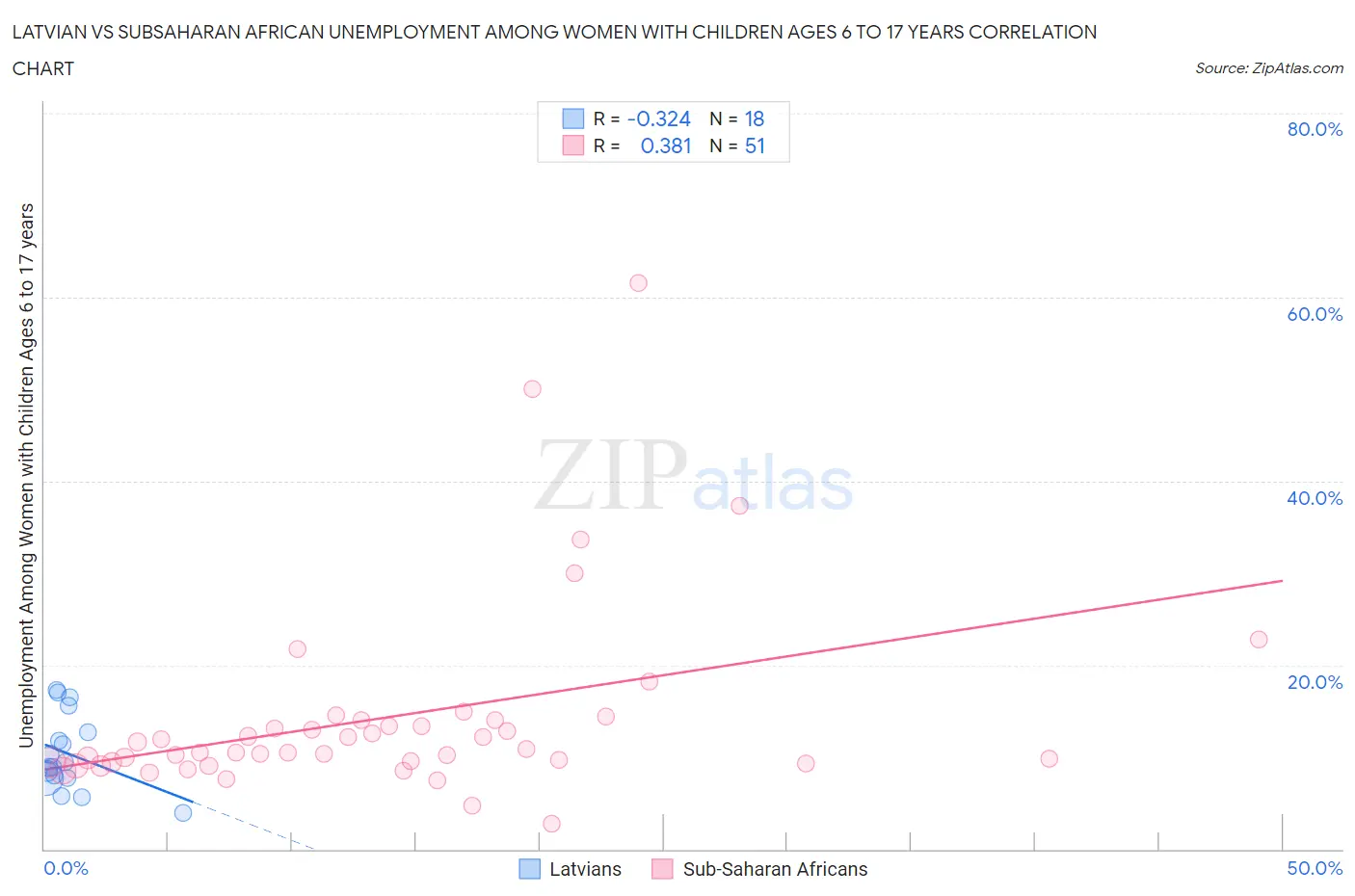 Latvian vs Subsaharan African Unemployment Among Women with Children Ages 6 to 17 years