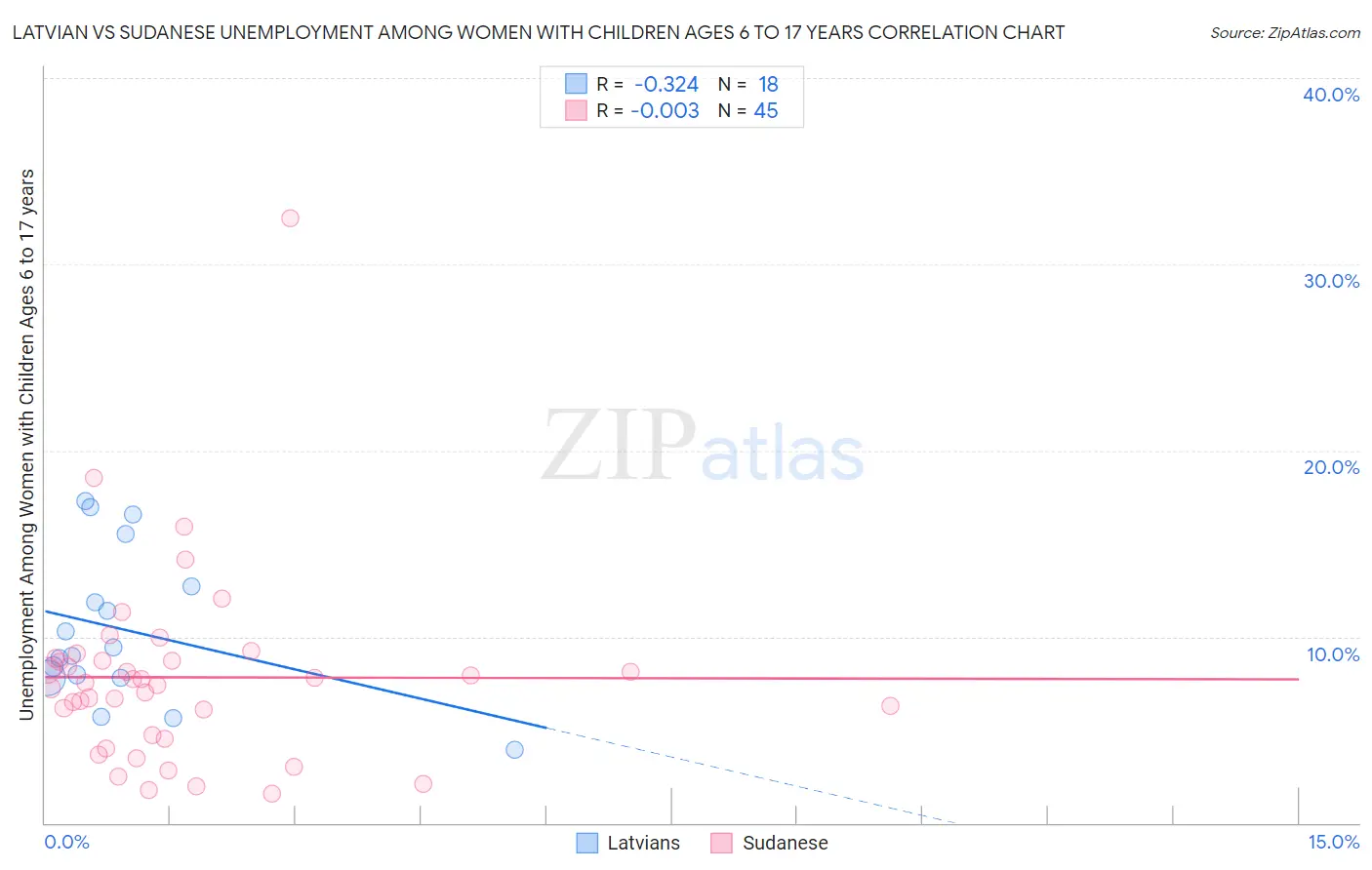 Latvian vs Sudanese Unemployment Among Women with Children Ages 6 to 17 years