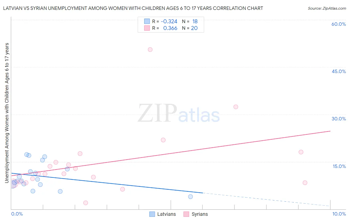 Latvian vs Syrian Unemployment Among Women with Children Ages 6 to 17 years