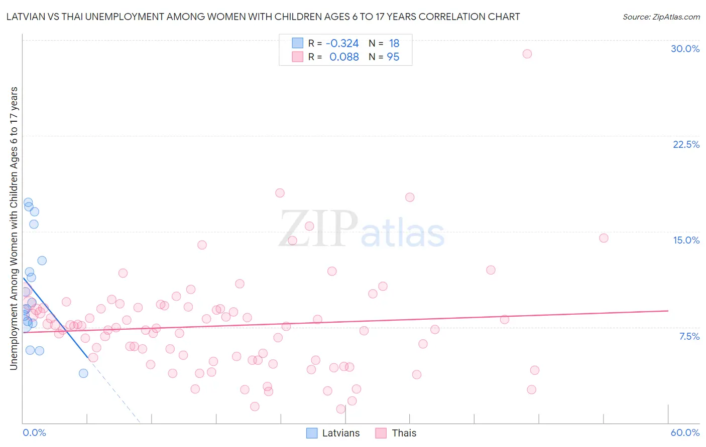 Latvian vs Thai Unemployment Among Women with Children Ages 6 to 17 years