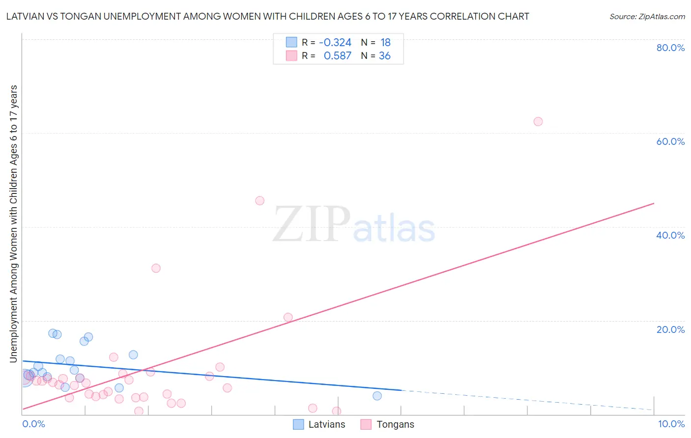 Latvian vs Tongan Unemployment Among Women with Children Ages 6 to 17 years