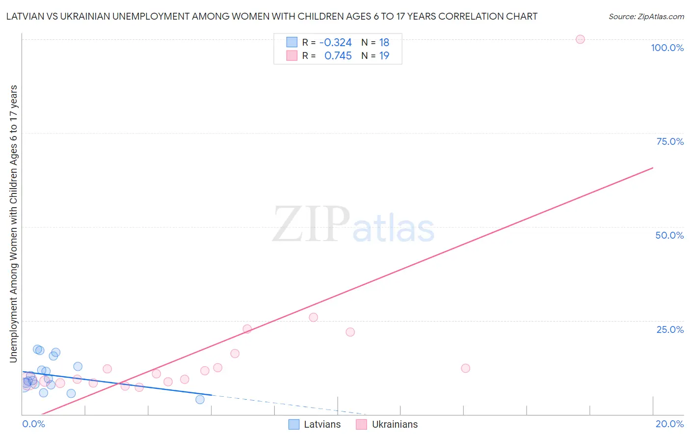 Latvian vs Ukrainian Unemployment Among Women with Children Ages 6 to 17 years