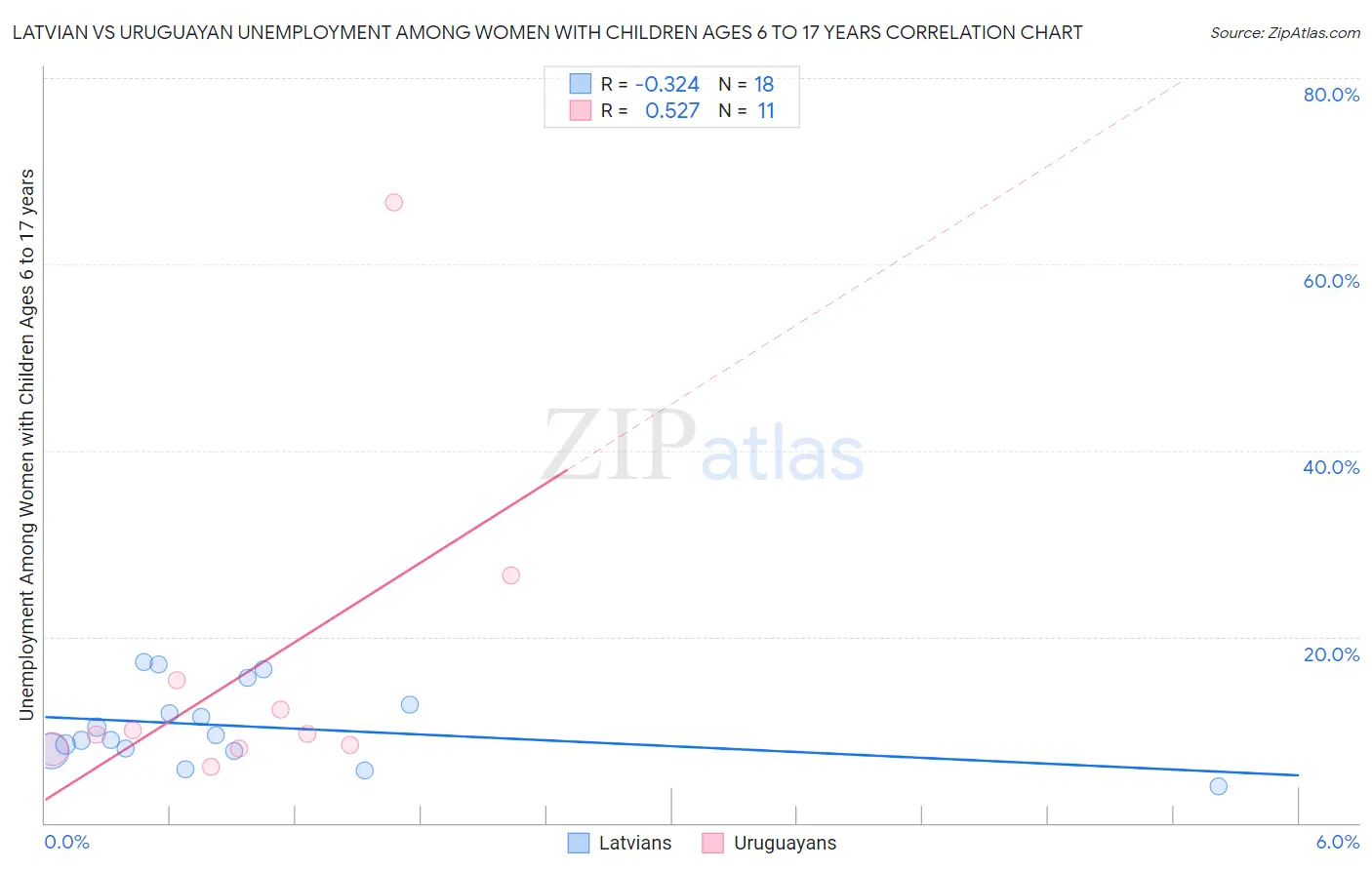 Latvian vs Uruguayan Unemployment Among Women with Children Ages 6 to 17 years