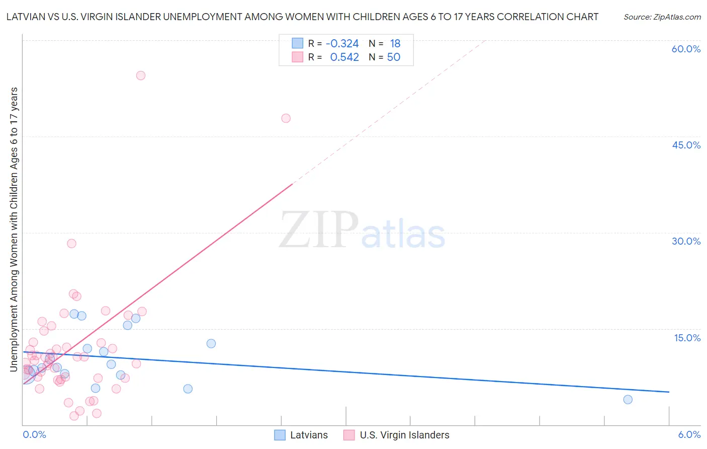 Latvian vs U.S. Virgin Islander Unemployment Among Women with Children Ages 6 to 17 years