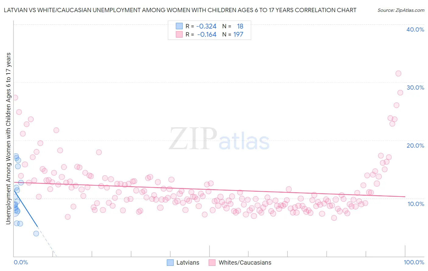 Latvian vs White/Caucasian Unemployment Among Women with Children Ages 6 to 17 years