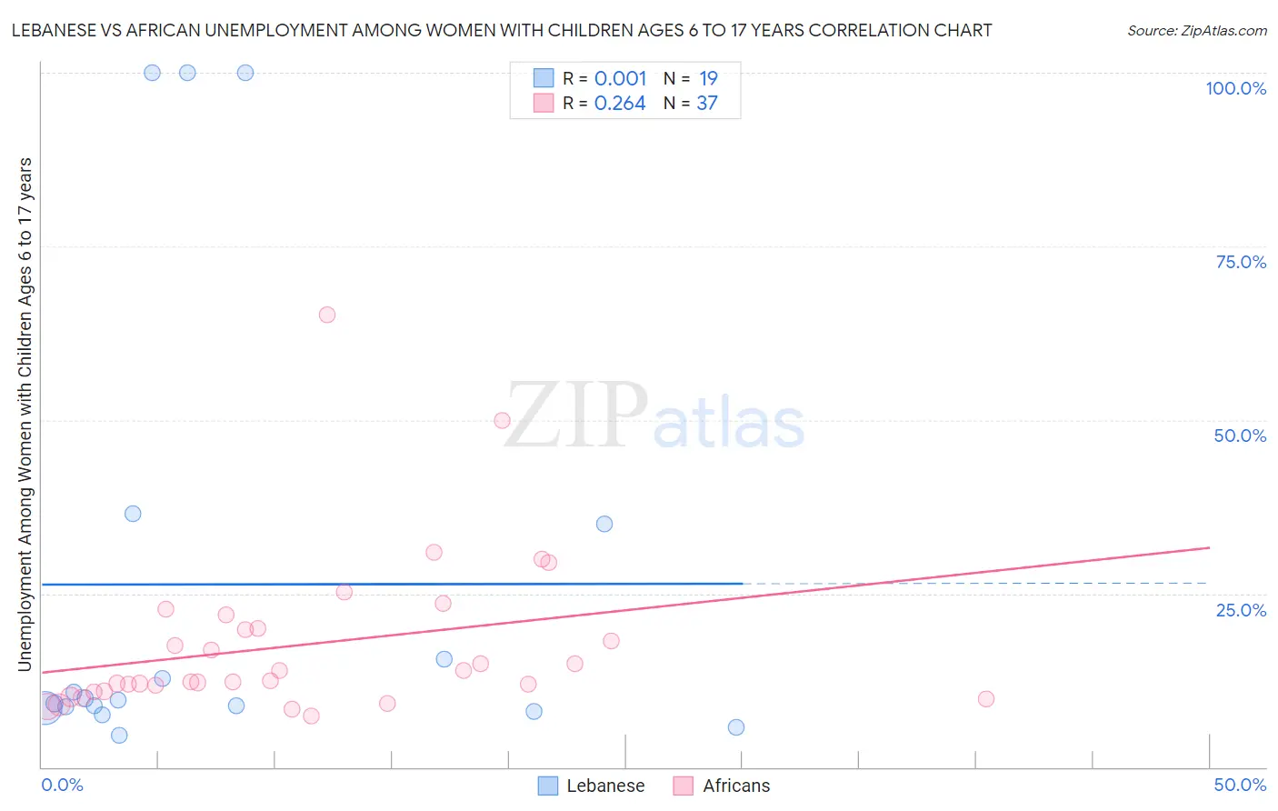 Lebanese vs African Unemployment Among Women with Children Ages 6 to 17 years