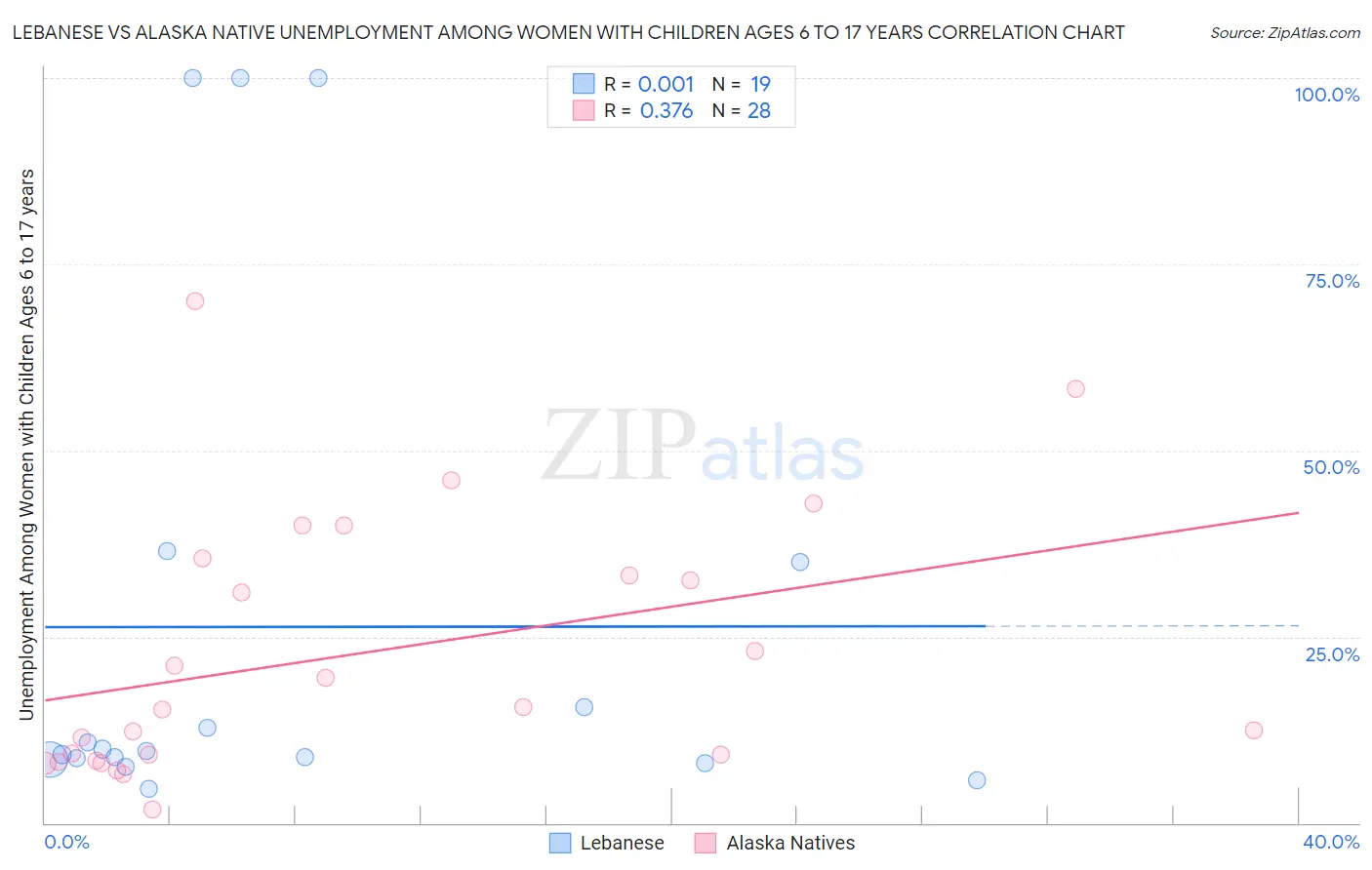 Lebanese vs Alaska Native Unemployment Among Women with Children Ages 6 to 17 years