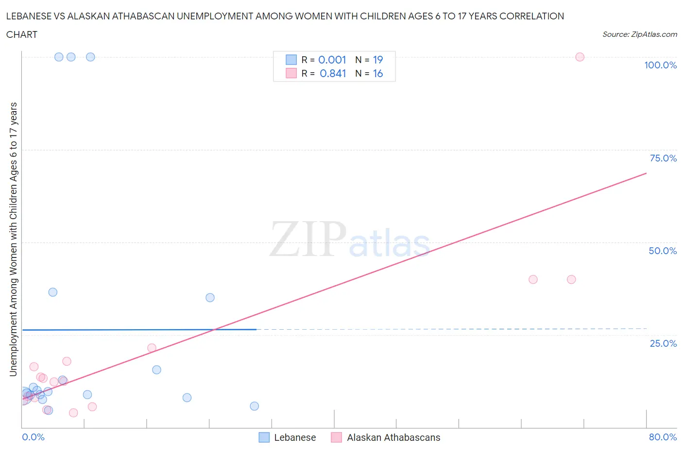 Lebanese vs Alaskan Athabascan Unemployment Among Women with Children Ages 6 to 17 years