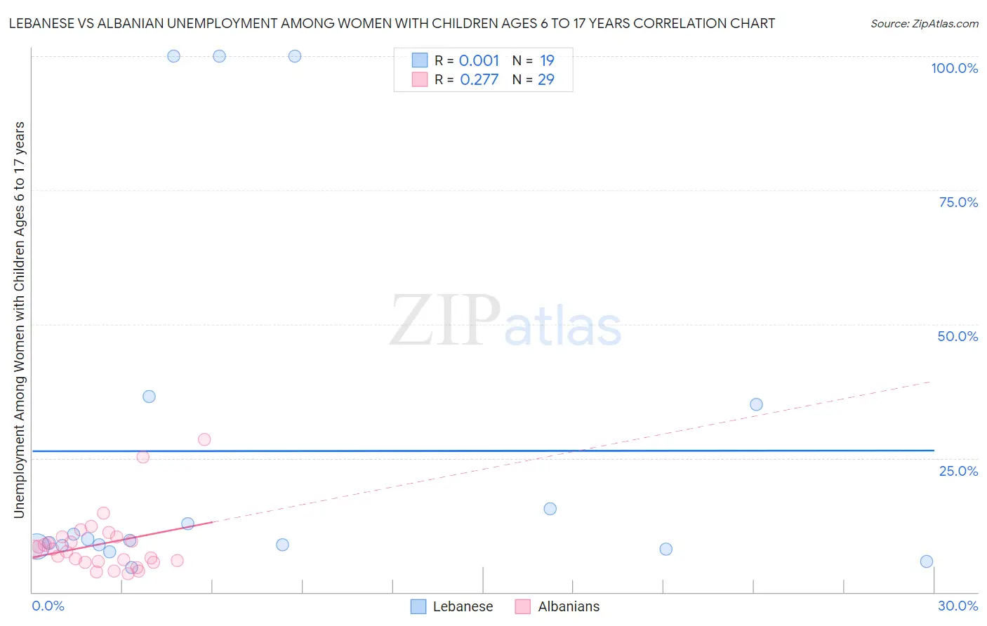 Lebanese vs Albanian Unemployment Among Women with Children Ages 6 to 17 years